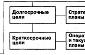 Stablo organizacijskih ciljeva Konstrukcija stabla ciljeva strukturne jedinice organizacije
